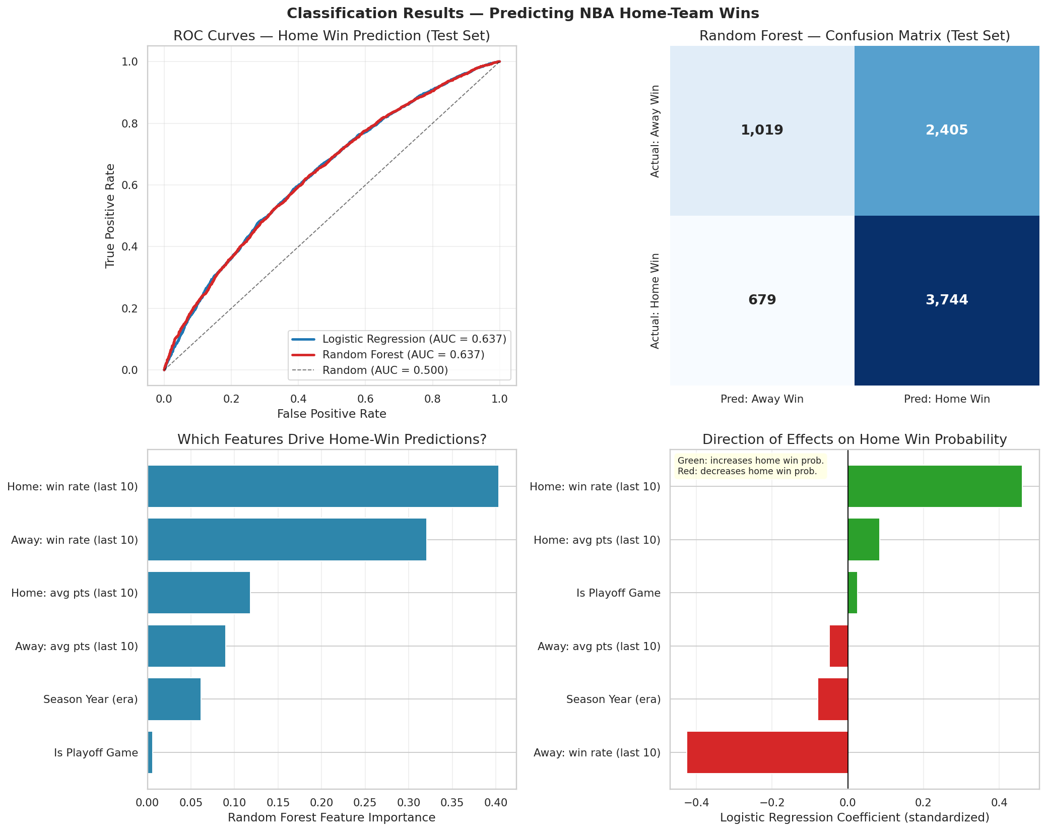 Classification results including ROC curves and feature effects