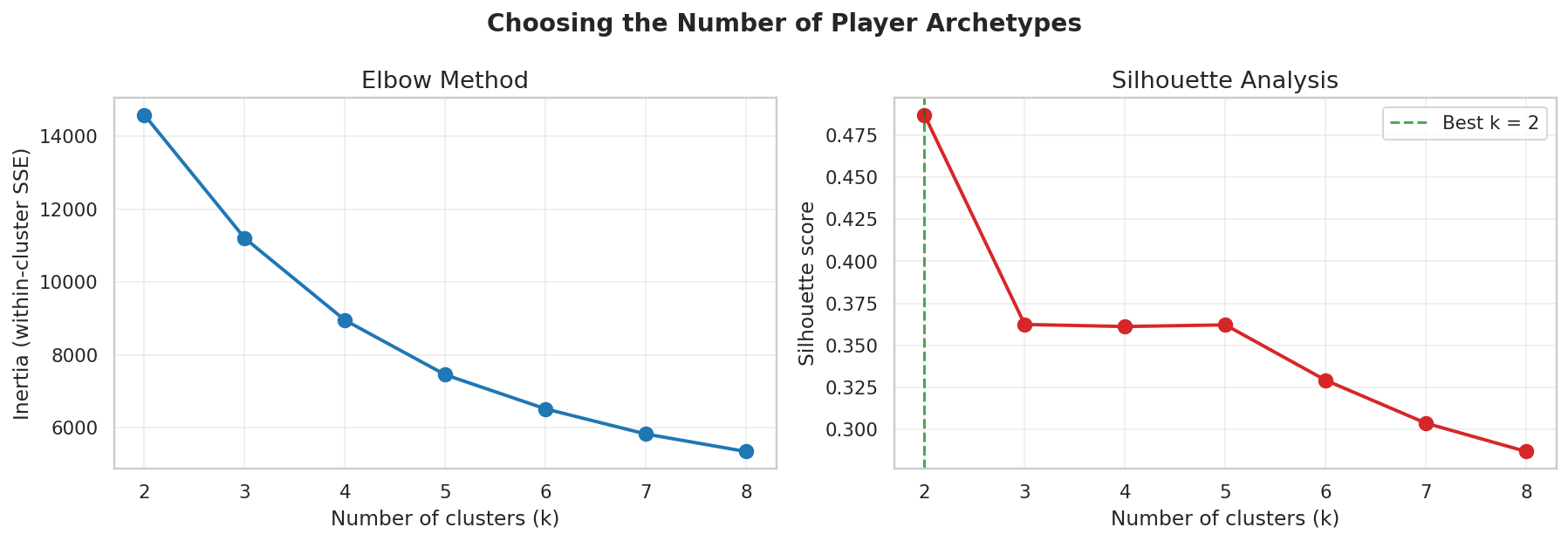 Elbow and silhouette diagnostics for choosing the number of clusters