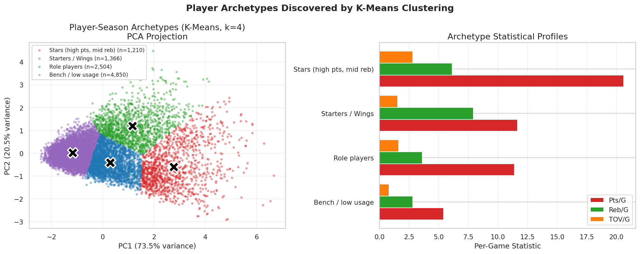 PCA scatter of player archetypes and centroid profile chart