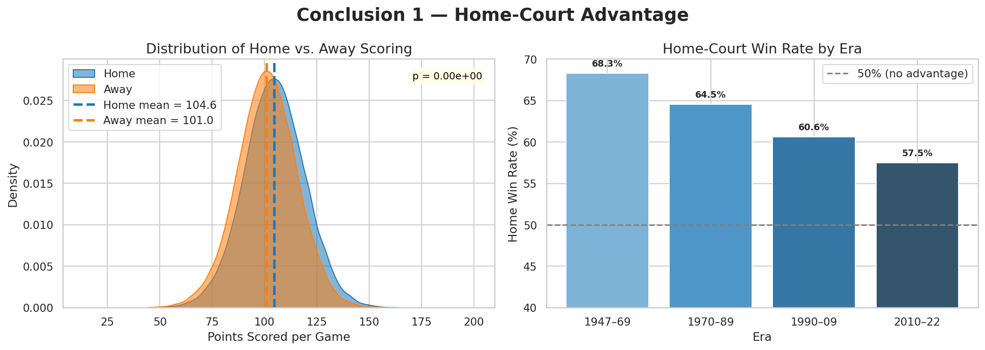 Home versus away scoring distributions and era-level home win rates