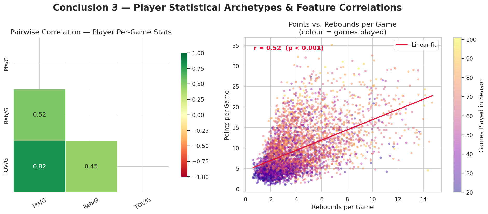 Correlation heatmap and player points versus rebounds scatter