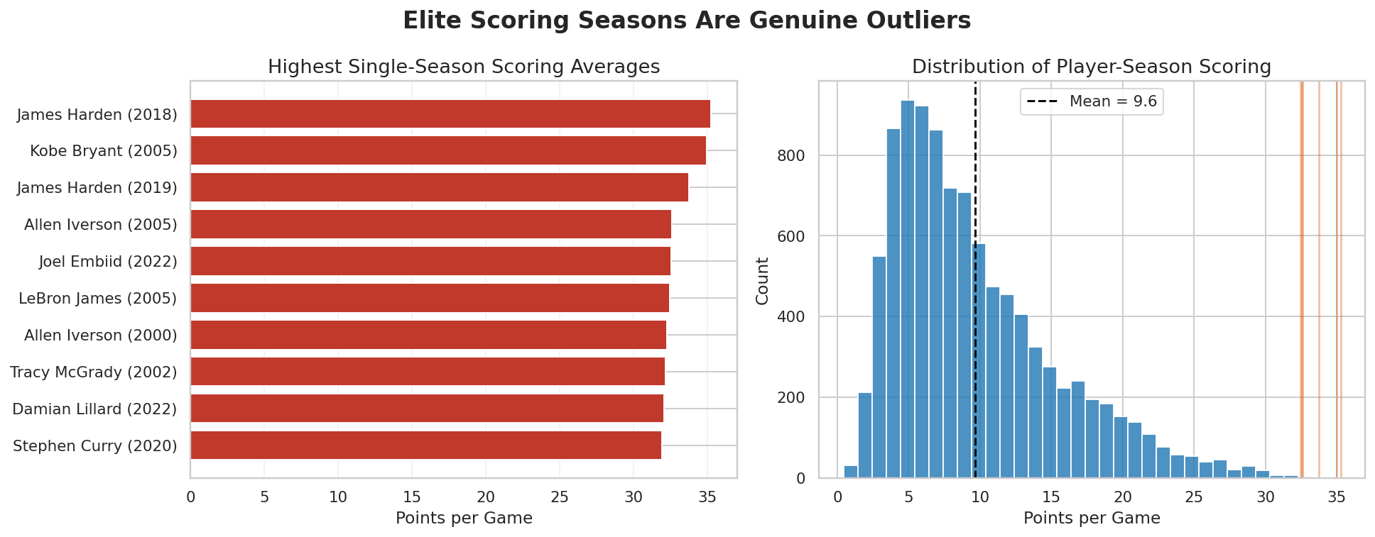 Top player scoring seasons and scoring distribution