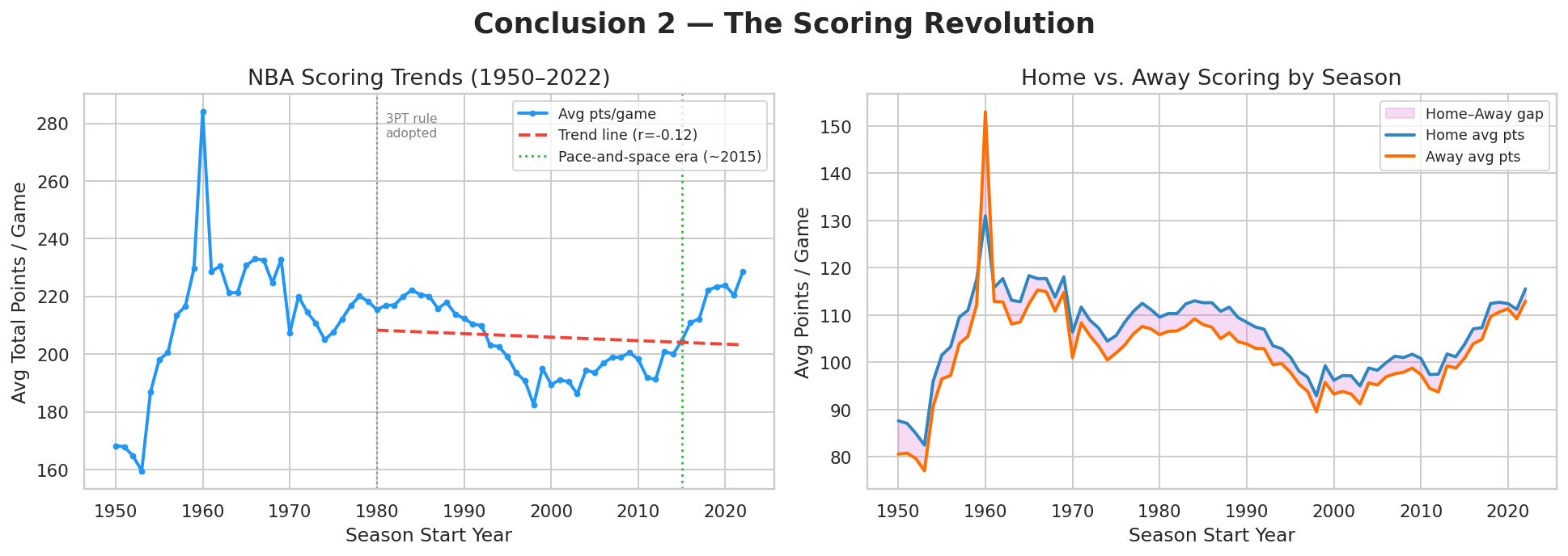 Scoring trends over time and home-away scoring by season