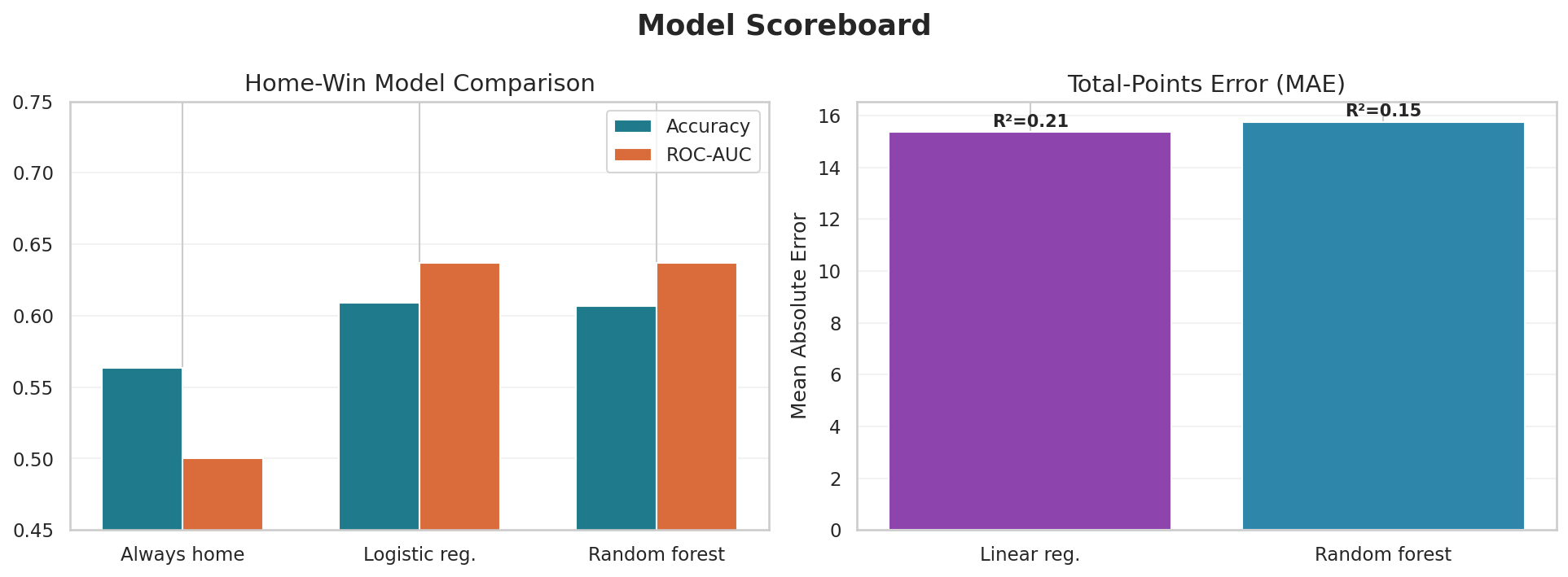 Model scoreboard for home-win and total-points analysis