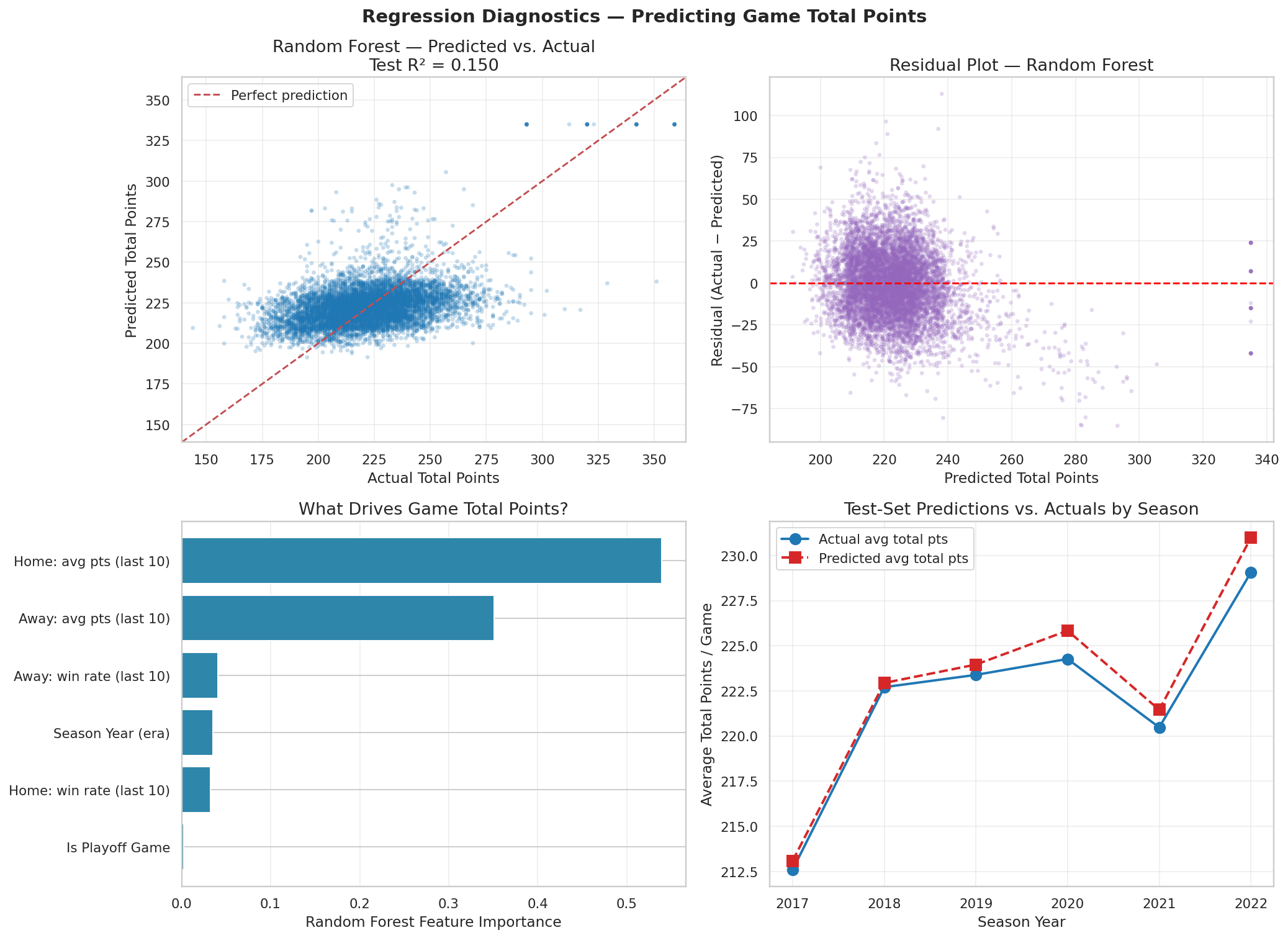 Regression diagnostics for predicting total points